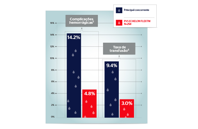 Menor taxa de complicações relacionadas à hemostasia