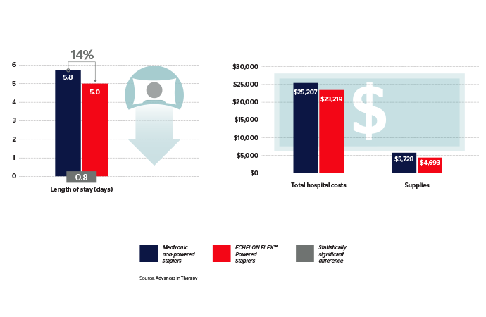 Chart showing reduced length of stay and hospital costs with ECHELON FLEX™ Powered Staplers