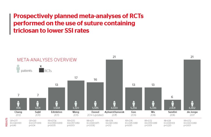 triclosan-coated sutures graph
